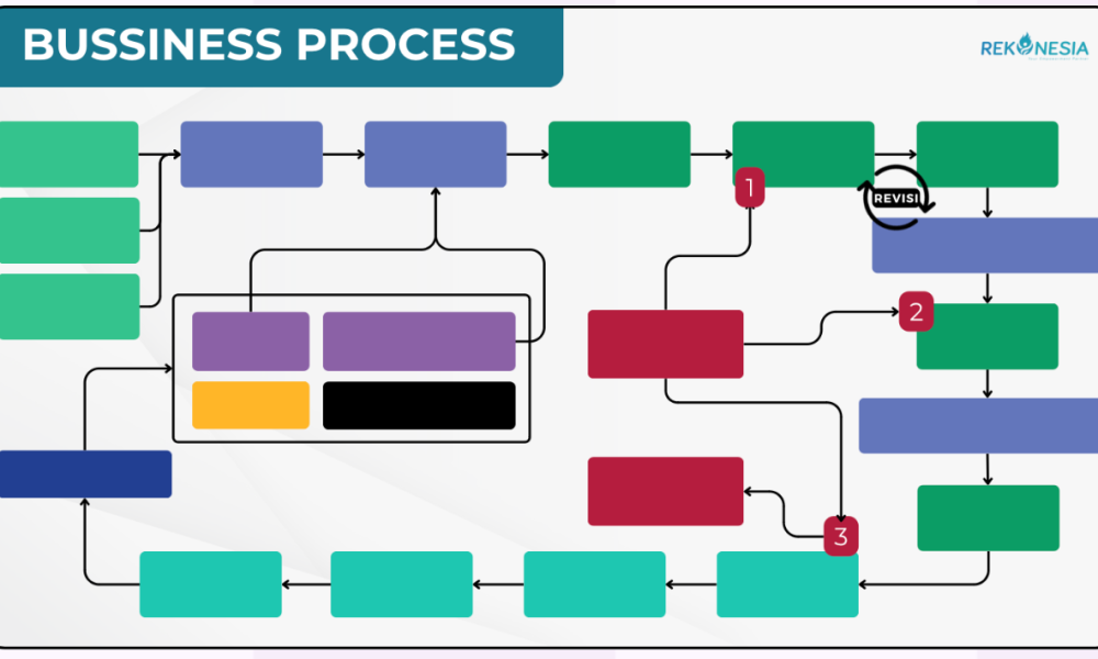 Dokumen Alur Bisnis - Penyediaan Dokumen SOP dan Assessment